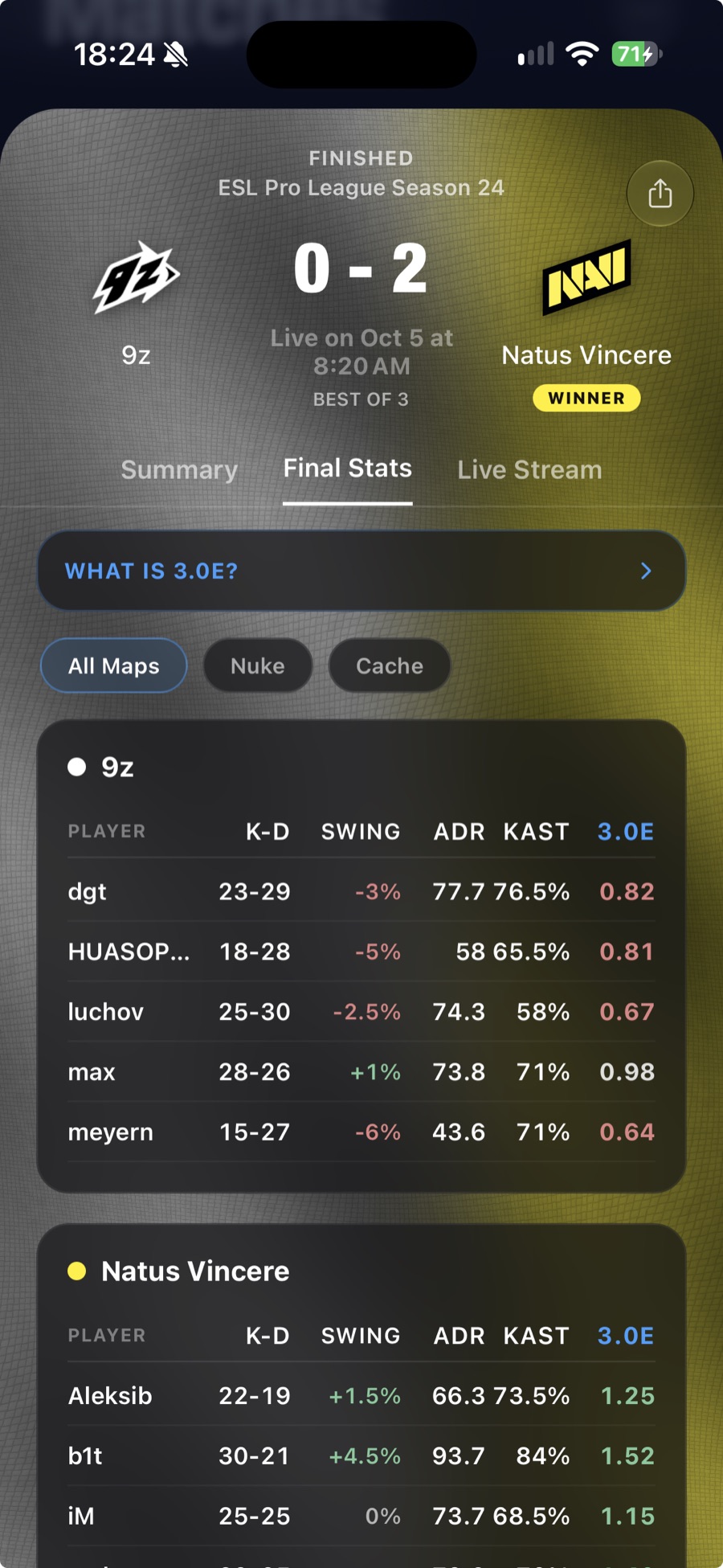 Retake final stats table showing each player's K-D, swing, ADR, KAST and 3.0 rating